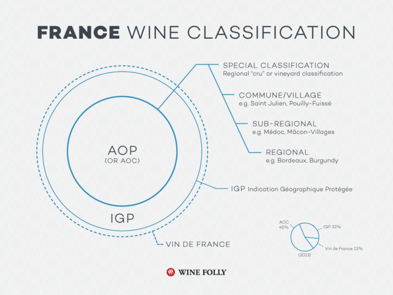 French Wine Classification