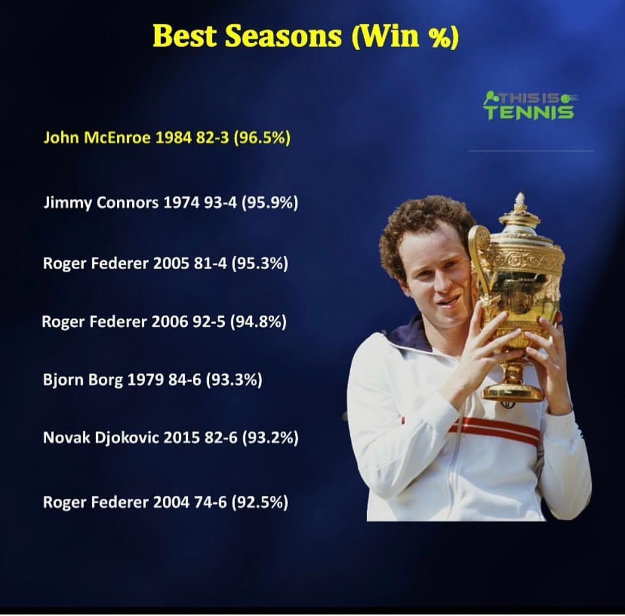 Best season win percentage in tennis